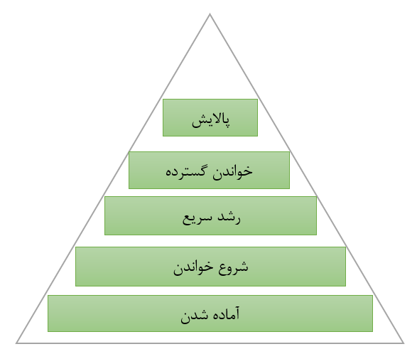 هرم رشد خواندن کاریلو